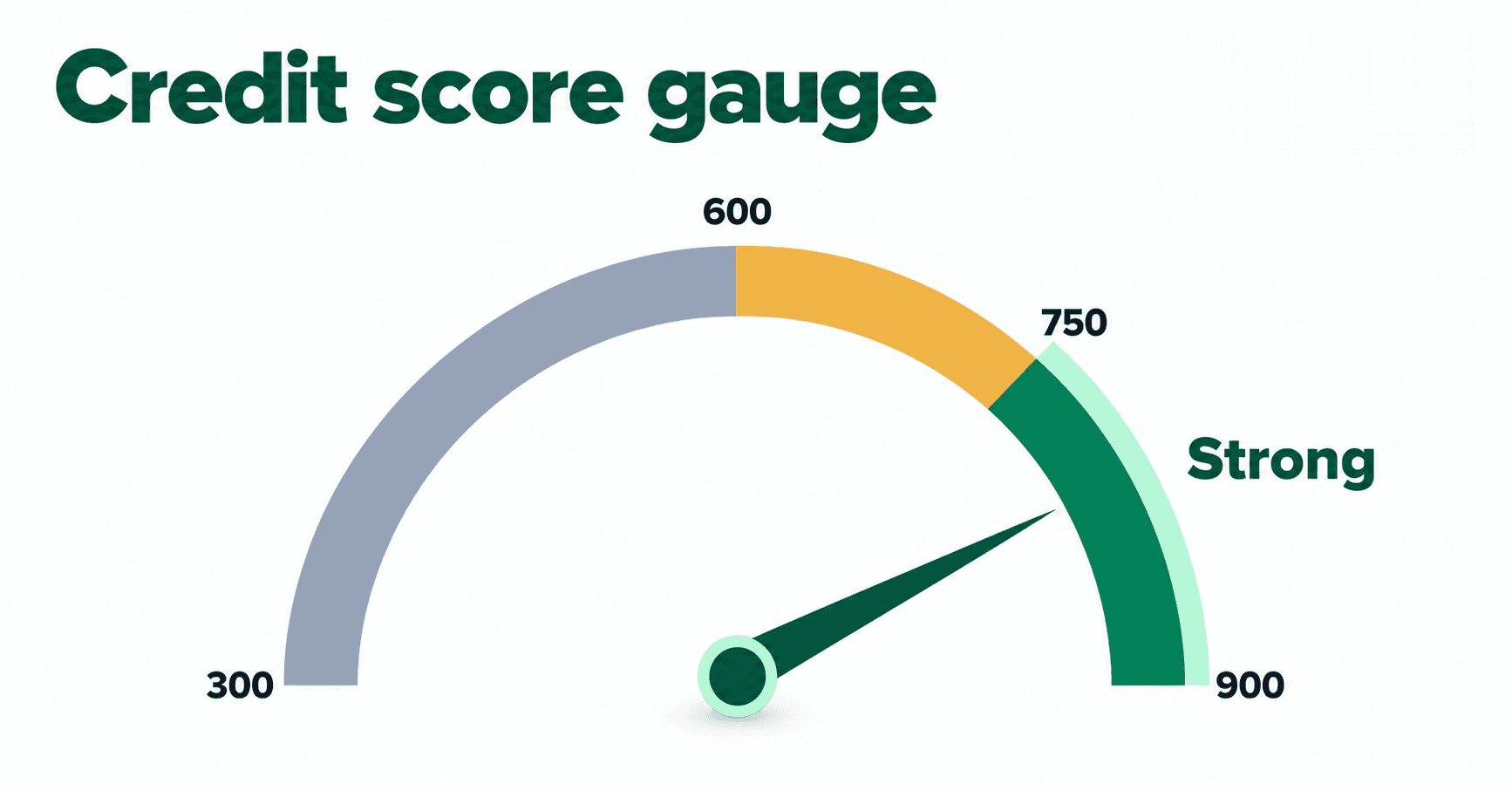 Credit score gauge from 300 to 900, with 750 and above marked as the Strong zone that generally unlocks better home loan rate slabs