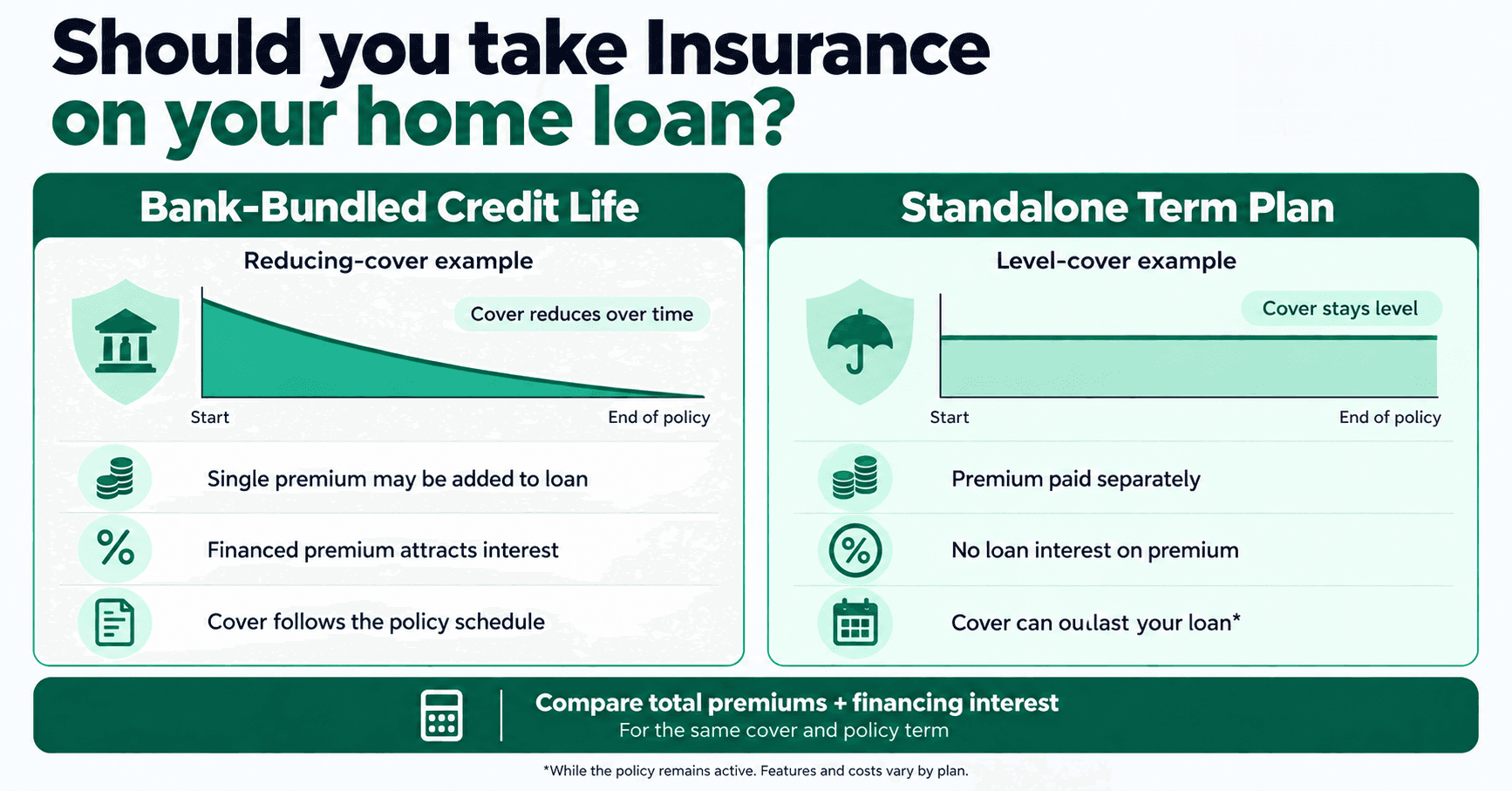 Bank-bundled credit life insurance versus a standalone term plan: bundled cover reduces over time and its single premium (often added to the loan) attracts interest, while a standalone term plan's premium is paid separately, attracts no loan interest, and its cover can outlast the loan