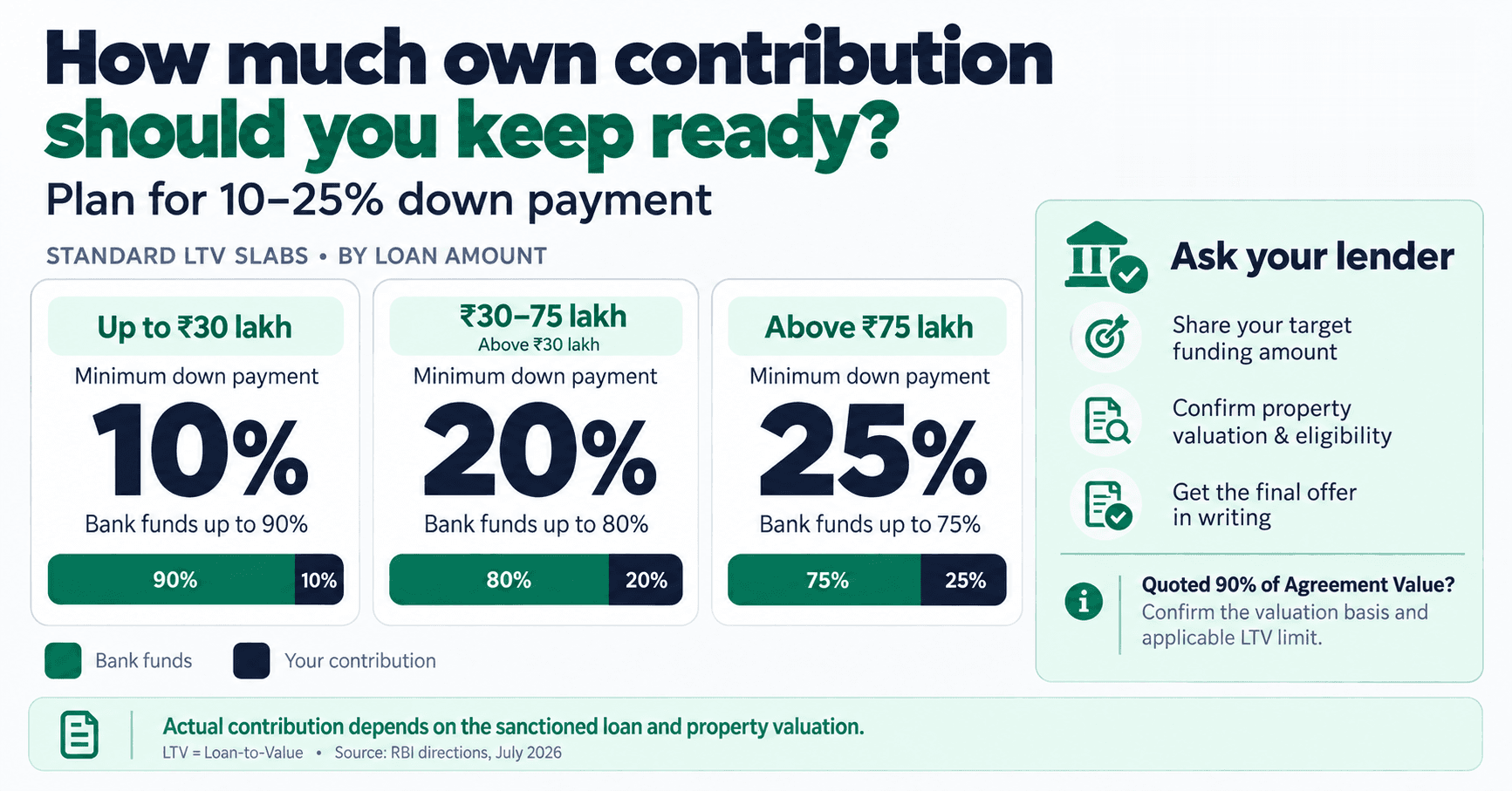 How much own contribution to keep ready: standard LTV slabs by loan amount — 10% down payment (bank funds 90%) up to ₹30 lakh, 20% down payment (bank funds 80%) for ₹30–75 lakh, 25% down payment (bank funds 75%) above ₹75 lakh — plus what to ask your lender if you're quoted 90% of Agreement Value