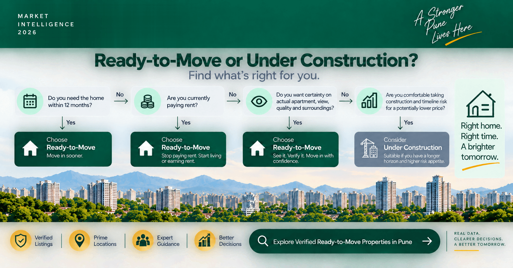 Decision framework: timeline, current rent, and certainty needs point most buyers toward ready-to-move