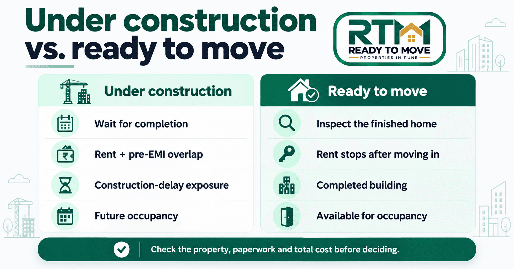 Under construction vs. ready to move: wait for completion, rent + pre-EMI overlap, and construction-delay exposure, versus inspecting the finished home, rent stopping after moving in, and a completed building available for occupancy