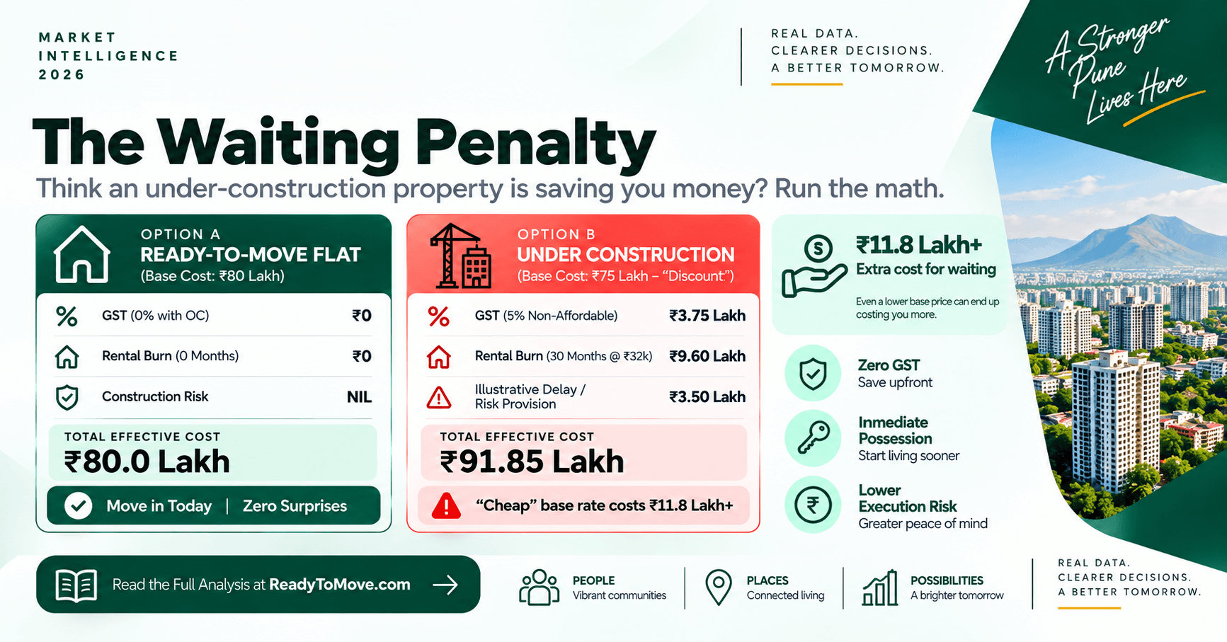 The waiting penalty: a ready-to-move flat at ₹80 lakh total cost versus an under-construction flat quoted at ₹75 lakh that ends up costing ₹91.85 lakh after GST, rent, and delay risk