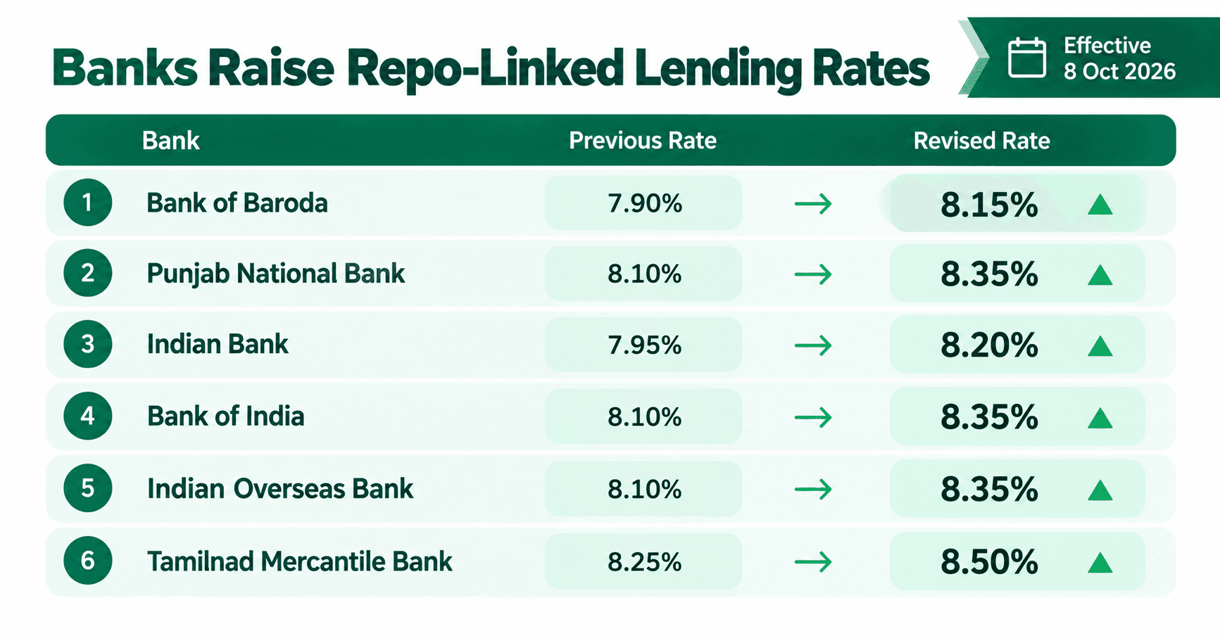 Bank of Baroda, PNB, Indian Bank, Bank of India, IOB and Tamilnad Mercantile Bank lending rate hikes, October 2026