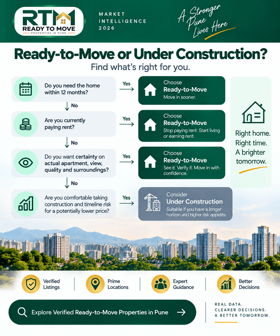 Decision framework: timeline, current rent, and certainty needs point most buyers toward ready-to-move