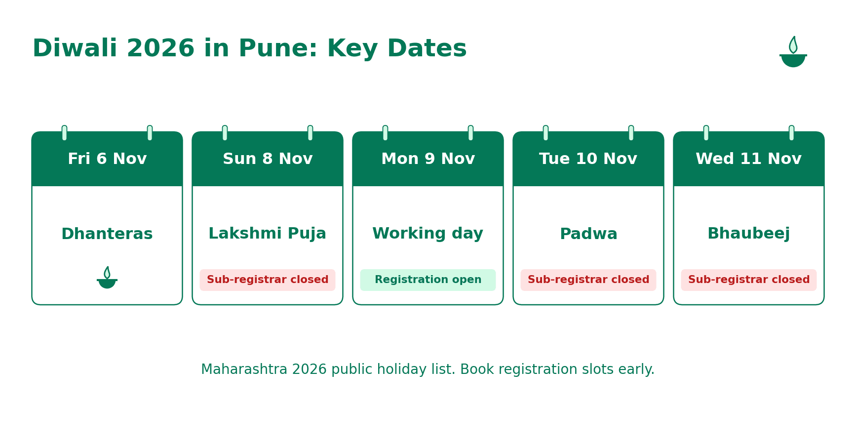 Diwali 2026 key dates in Pune: Dhanteras 6 Nov, Lakshmi Puja 8 Nov, Padwa 10 Nov, Bhaubeej 11 Nov; sub-registrar offices closed on 8, 10 and 11 Nov and open on Monday 9 Nov