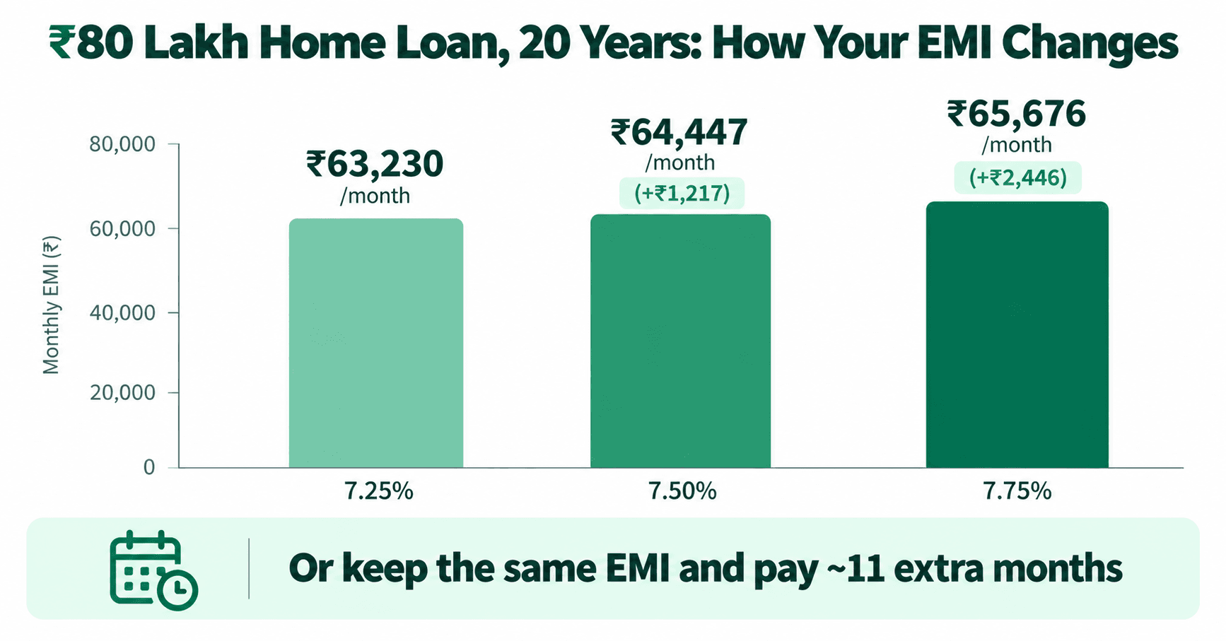 EMI on an ₹80 lakh home loan for 20 years at 7.25%, 7.50% and 7.75% interest