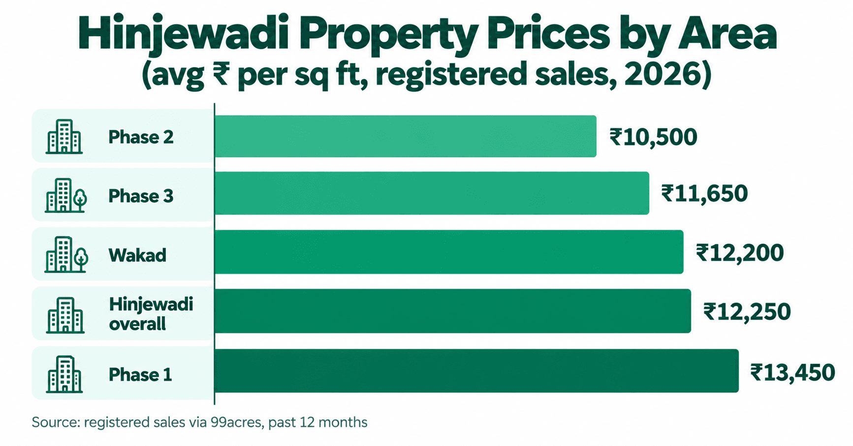 Average price per sq ft from registered sales in 2026: Hinjewadi Phase 2 ₹10,500, Phase 3 ₹11,650, Wakad ₹12,200, Hinjewadi overall ₹12,250, Phase 1 ₹13,450