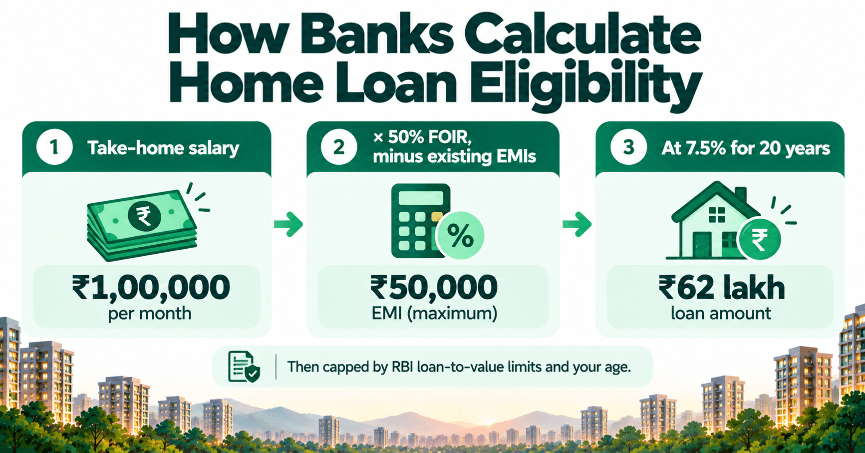How banks calculate home loan eligibility in three steps: ₹1 lakh take-home salary, 50% FOIR gives a ₹50,000 EMI, which at 7.5% for 20 years supports a ₹62 lakh loan