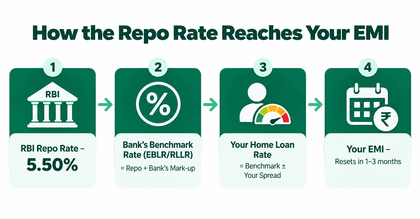 How the RBI repo rate passes through to your home loan rate and EMI in four steps