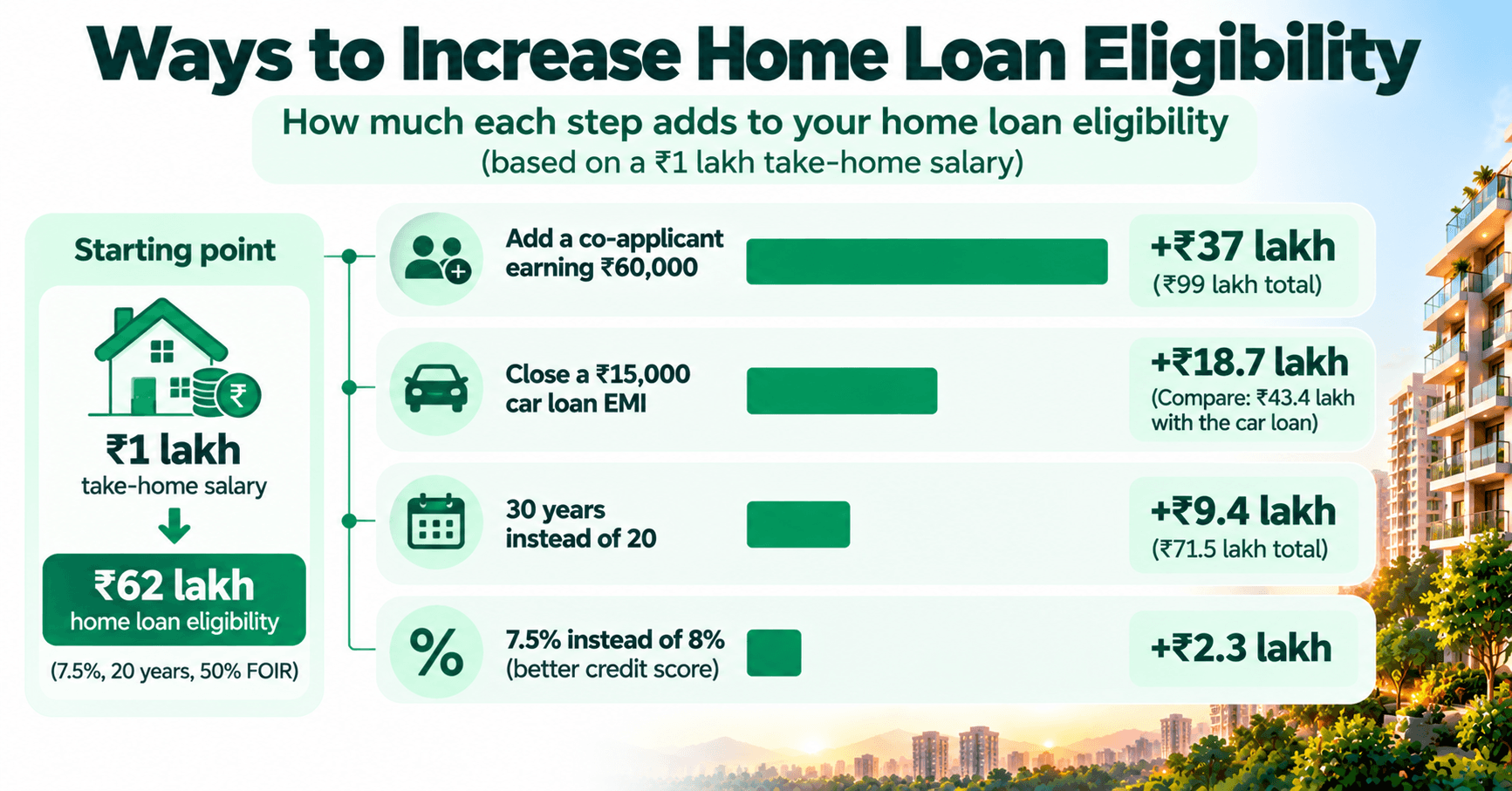 How much each step adds to home loan eligibility on a ₹1 lakh take-home salary: a co-applicant earning ₹60,000 adds ₹37 lakh, closing a ₹15,000 car loan EMI adds ₹18.7 lakh, 30 instead of 20 years adds ₹9.4 lakh, and 7.5% instead of 8% adds ₹2.3 lakh